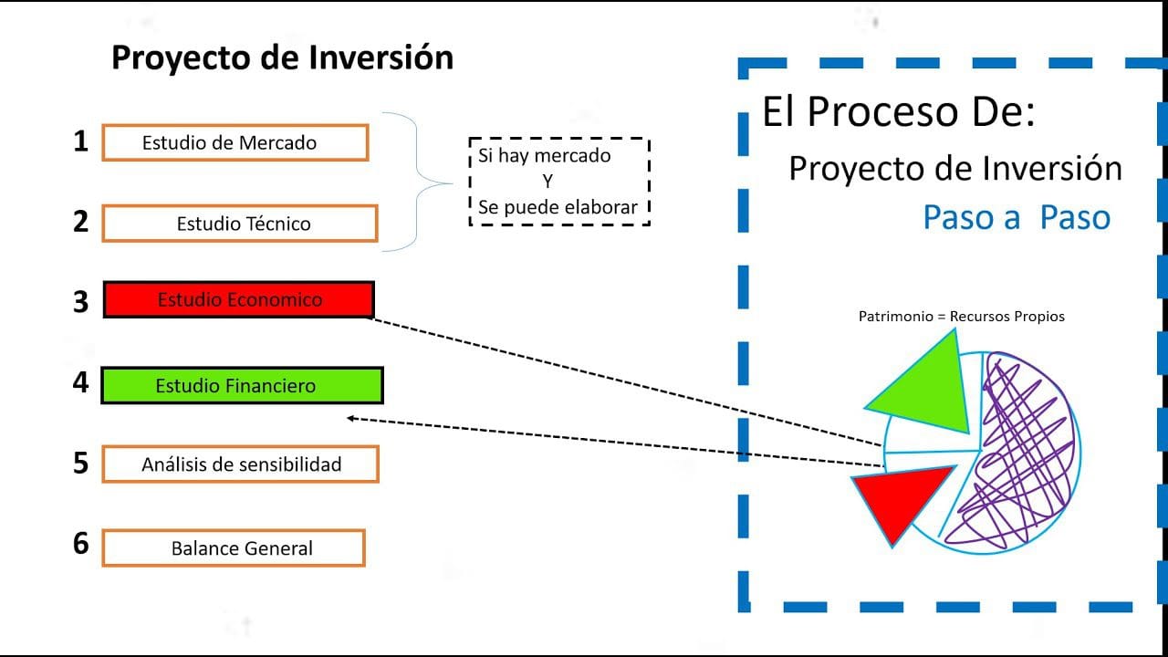 Cómo Realizar una Evaluación Económica de Inversiones&nbsp;Hispamer Noticias