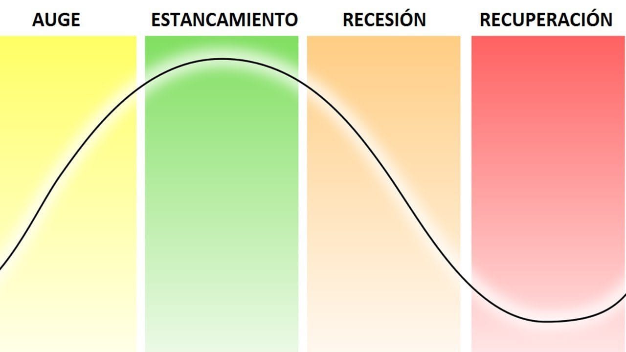 Teoría del ciclo económico: una perspectiva histórica&nbsp;Hispamer Noticias