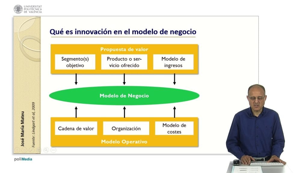 Cómo crear un modelo de negocio basado en la innovación continua